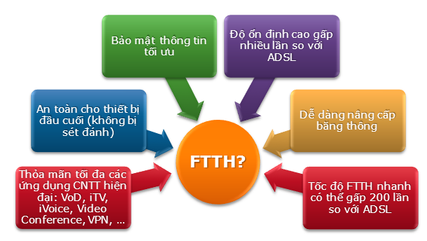 Ưu điểm của cáp quang FTTH