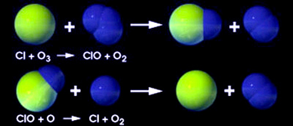 Quá trình hình thành và phân hủy của ozone Quá trình hình thành và phân hủy của ozone