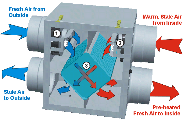 Hệ thống thu hồi nhiệt HRV Daikin Hệ thống thu hồi nhiệt HRV Daikin