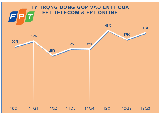 Fpt Telecom & Fpt Online lợi nhuận cao nhất tập đoàn Fpt