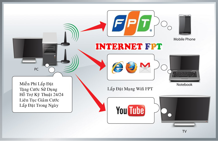lắp mạng fpt gói cước lưu lượng lắp mạng fpt gói cước lưu lượng