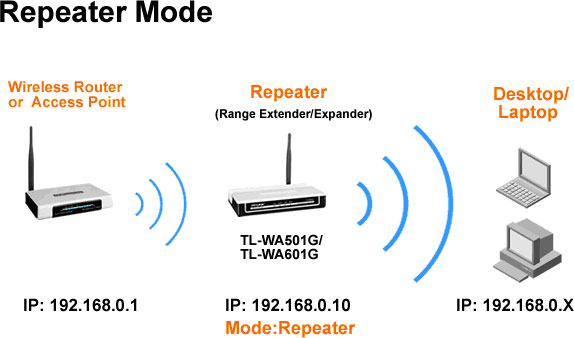 Cách tăng sóng wifi với tính năng Repeater của bộ phát Wifi Cách tăng sóng wifi với tính năng Repeater của bộ phát Wifi