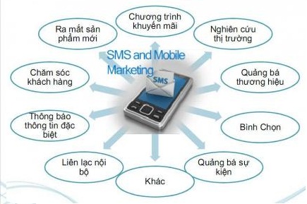 SMS MARKETING SO SÁNH VỚI CÁC KÊNH MARKETING KHÁC
