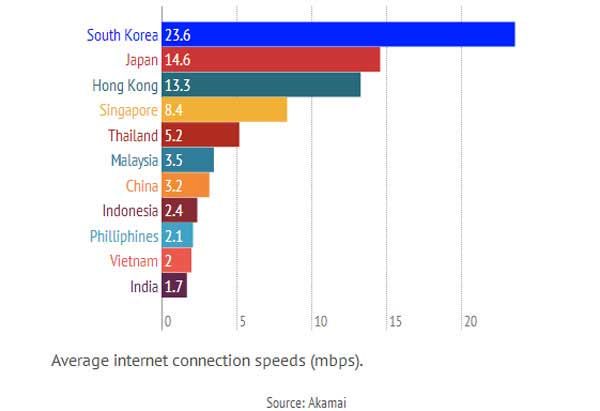 Tốc độ Internet Việt Nam chậm gần nhất châu Á 