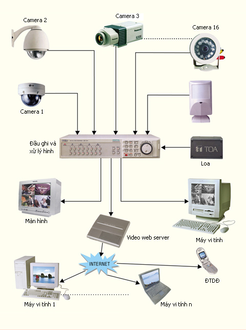 SƠ ĐỒ HỆ THỐNG CAMERA QUAN SÁT (CCTV System)