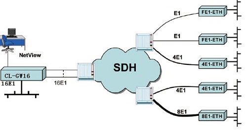 Ứng dụng 16E1 Access Gateway Mux 