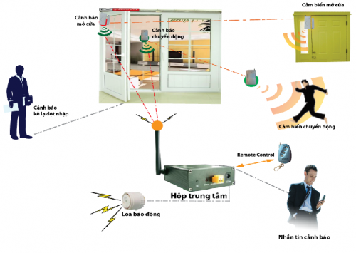 Giải pháp hệ thống báo động - chống trộm tích hợp module tin nhắn sms cảnh báo chống trộm Giải pháp hệ thống báo động - chống trộm tích hợp module tin nhắn sms cảnh báo chống trộm