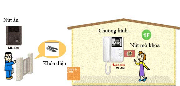 Giải pháp an ninh cho Hộ gia đình Giải pháp an ninh cho Hộ gia đình