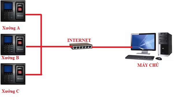  NHỮNG ĐIỀU CẦN BIẾT KHI SỬ DỤNG MÁY CHẤM CÔNG