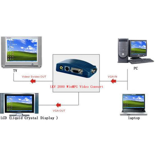 Bộ chuyển đổi VGA to SVIDEO, AV DE-TECH