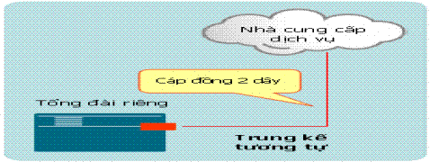Trung Kế CO(PSTN) VIETTEL, trung kế thuê bao Co-Line, trung kế tương tự